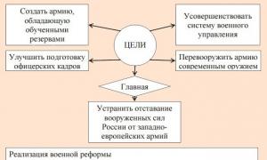 Rusiyada universal hərbi çağırışın tətbiqi: tarix, il, təşəbbüskar